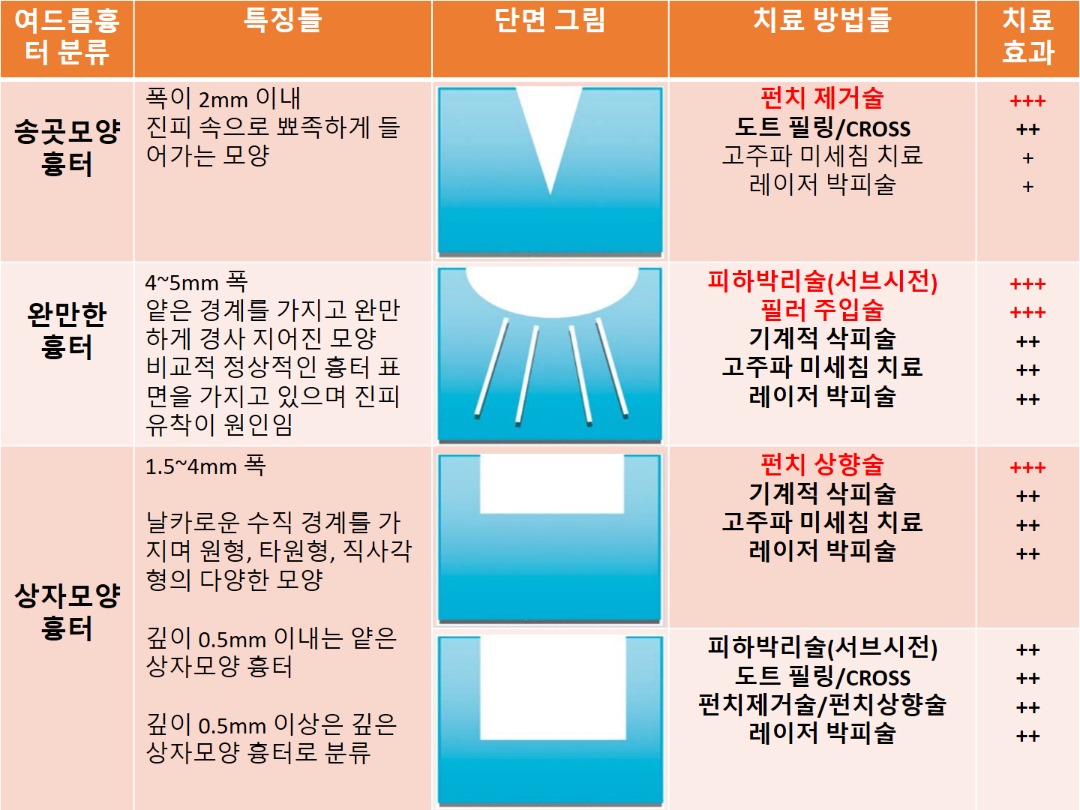 흉터분류와 치료 도표.jpg