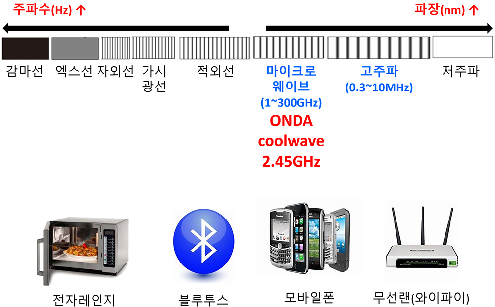 마이크로웨이브 설명.jpg