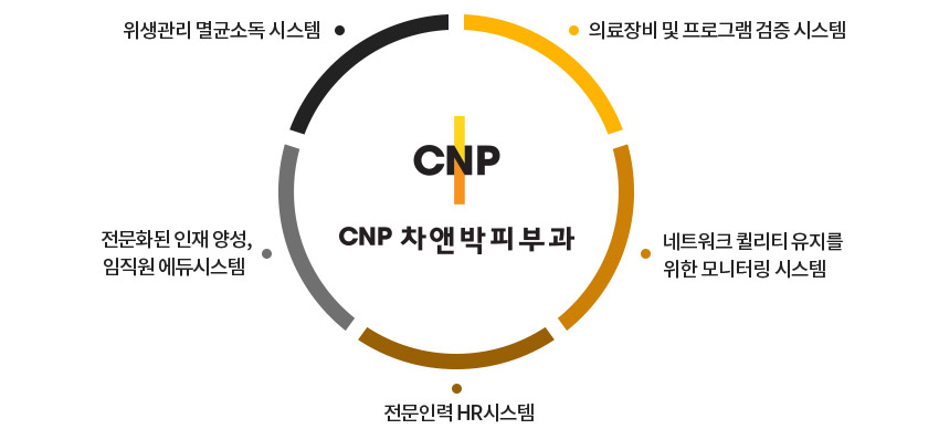 위생관리 멸균소독 시스템 , 의료장비 및 프로그램 검증 시스템 , 전문화된 인재양성 임직원 에듀 시스템 , 전문 인력 HR 시스템 , 네트워크 퀄리티 쥬지를 위한 모니터링 시스템 