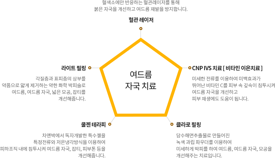 여드름 자국 치료