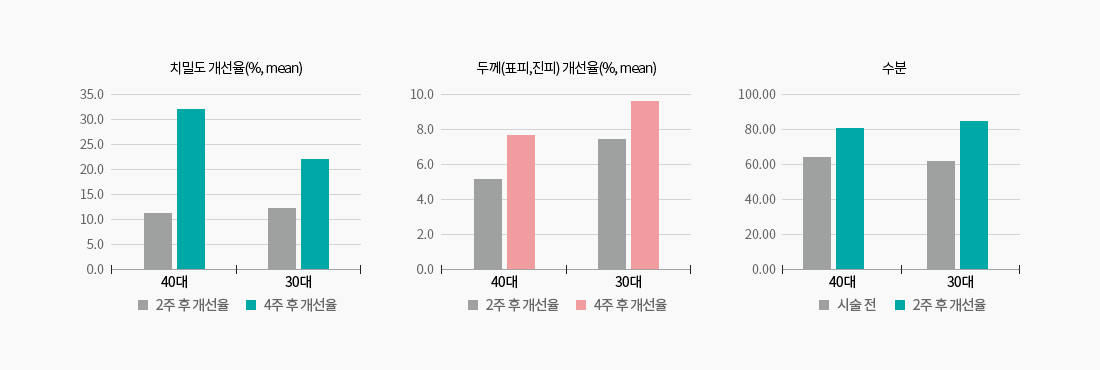 피부 보습, 재생, 노화 방지에 탁월한 힐링주사